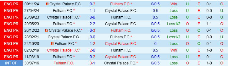 Nhận định Fulham vs Crystal Palace 22h00 ngày 22/2/2025: Đại bàng sa lưới - Ảnh 3