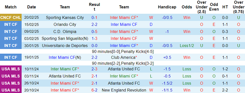 Nhận định Inter Miami vs New York City, 07h30 ngày 23/2/2025: Khách thất thế - Ảnh 1