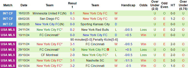 Nhận định Inter Miami vs New York City, 07h30 ngày 23/2/2025: Khách thất thế - Ảnh 2