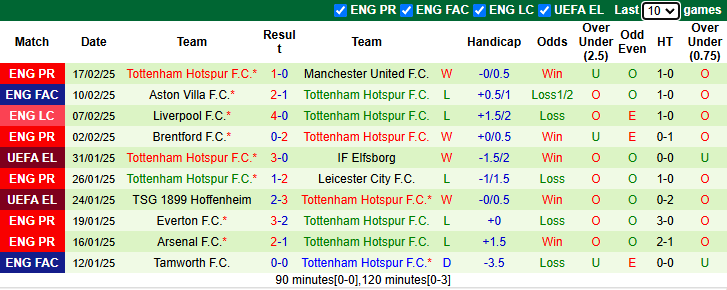 Nhận định Ipswich vs Tottenham 22h00 ngày 22/2/2025: Khó cho Gà trống - Ảnh 1