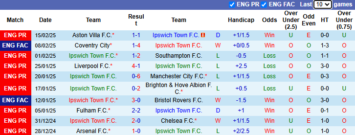 Nhận định Ipswich vs Tottenham 22h00 ngày 22/2/2025: Khó cho Gà trống - Ảnh 2