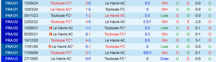 Nhận định Le Havre vs Toulouse 23h15 ngày 23/2/2025: Bất phân thắng bại - Ảnh 3