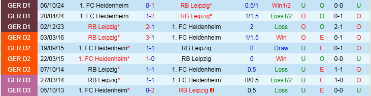 Nhận định Leipzig vs Heidenheim 21h30 ngày 23/2/2025: Chủ nhà thắng nhọc nhằn - Ảnh 3