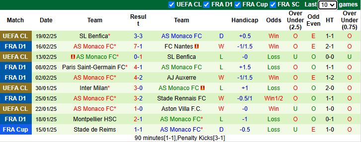 Nhận định Lille vs AS Monaco 23h00 ngày 22/2/2025: Vượt mặt khách - Ảnh 1