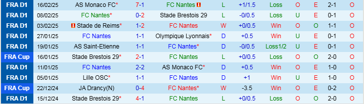 Nhận định Nantes vs Lens 21h00 ngày 23/2/2025: Mang ba điểm về nhà - Ảnh 1