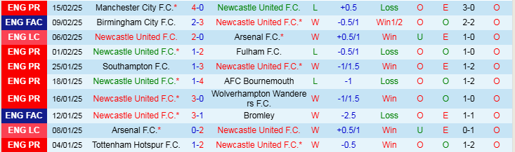 Nhận định Newcastle vs Nottingham 21h00 ngày 23/2/2/2025: Ngày của Chích Chòe - Ảnh 1