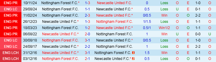 Nhận định Newcastle vs Nottingham 21h00 ngày 23/2/2/2025: Ngày của Chích Chòe - Ảnh 3