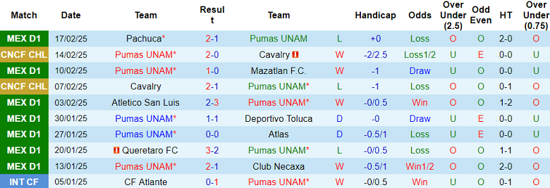 Nhận định Pumas UNAM vs Club America, 10h05 ngày 23/2/2025: Khách đáng tin - Ảnh 1