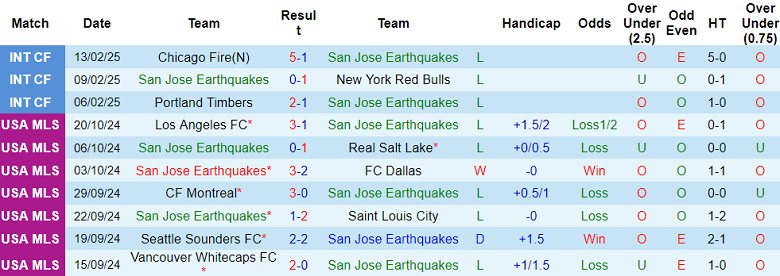 Nhận định San Jose Earthquakes vs Real Salt Lake, 10h30 ngày 23/2/2025: Khó tin chủ nhà - Ảnh 1