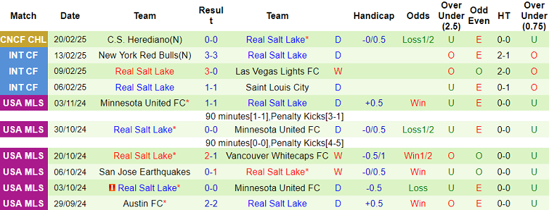 Nhận định San Jose Earthquakes vs Real Salt Lake, 10h30 ngày 23/2/2025: Khó tin chủ nhà - Ảnh 2