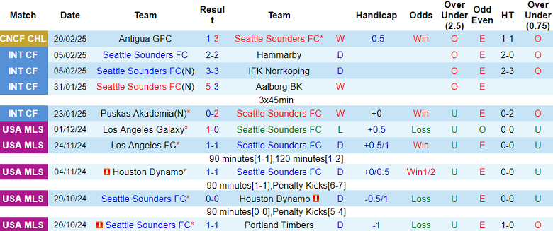 Nhận định Seattle Sounders vs Charlotte, 10h30 ngày 23/2/2025: Chủ nhà thắng thế - Ảnh 1