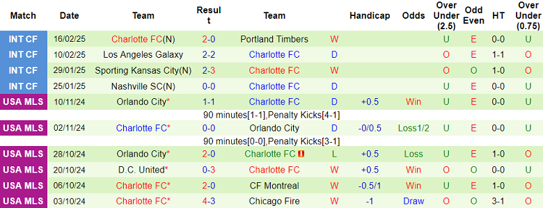 Nhận định Seattle Sounders vs Charlotte, 10h30 ngày 23/2/2025: Chủ nhà thắng thế - Ảnh 2