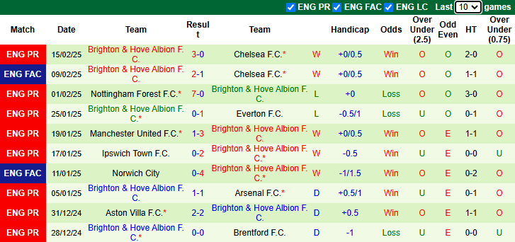 Nhận định Southampton vs Brighton 22h00 ngày 22/2/2025: Không còn đường lùi - Ảnh 1