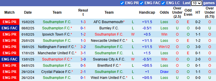 Nhận định Southampton vs Brighton 22h00 ngày 22/2/2025: Không còn đường lùi - Ảnh 2