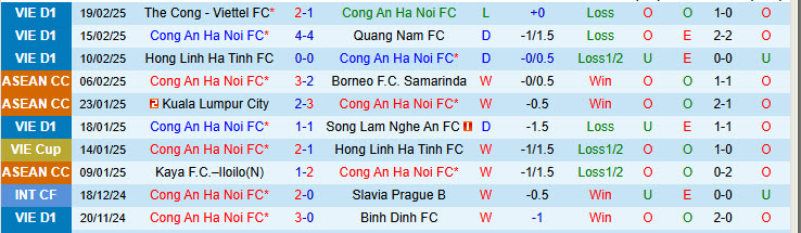 Nhận định Công an Hà Nội vs Thể Công Viettel 19h15 ngày 23/2/2025: Sớm tung cờ trắng - Ảnh 1