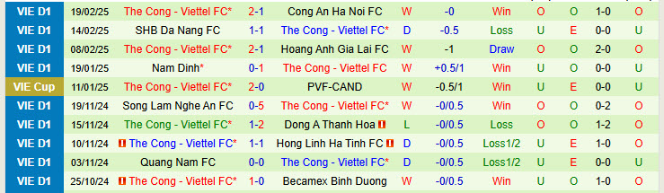 Nhận định Công an Hà Nội vs Thể Công Viettel 19h15 ngày 23/2/2025: Sớm tung cờ trắng - Ảnh 2