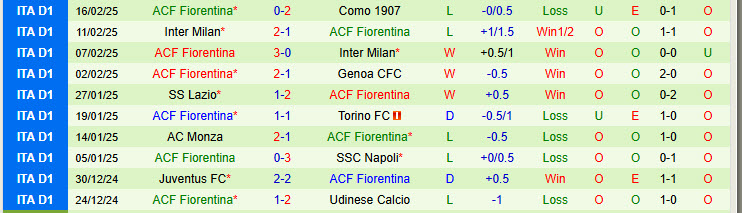 Nhận định Hellas Verona vs Fiorentina 21h00 ngày 23/2/2025: Chủ nhà hài lòng - Ảnh 2