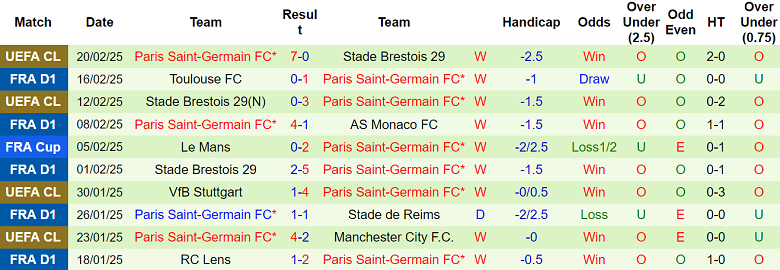 Nhận định Lyon vs PSG, 02h45 ngày 24/2/2025: Tin vào Les Parisiens - Ảnh 2