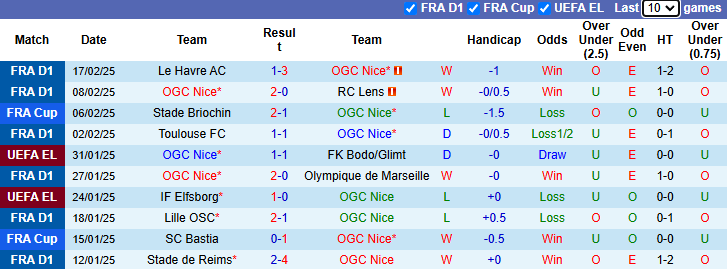 Nhận định Nice vs Montpellier 23h15 ngày 23/2/2025: Vùi dập khách - Ảnh 2