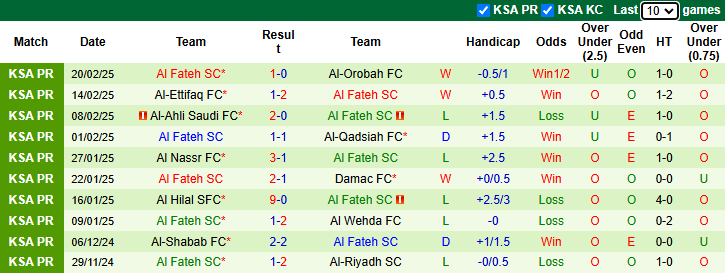 Nhận định Al-Okhdood vs Al Fateh 21h15 ngày 24/2/2025: Chủ nhà sa sút - Ảnh 1