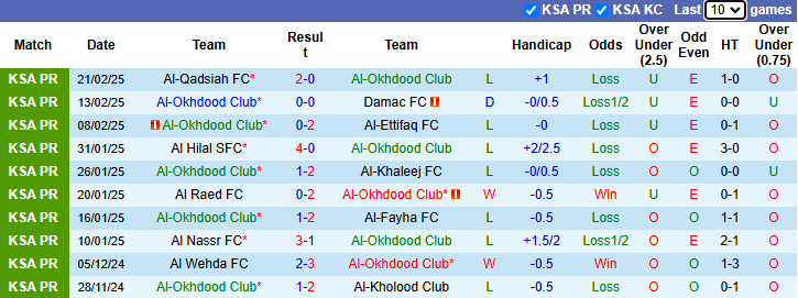 Nhận định Al-Okhdood vs Al Fateh 21h15 ngày 24/2/2025: Chủ nhà sa sút - Ảnh 2