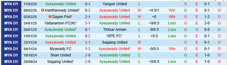 Nhận định Ayeyawady United vs Rakhine United 16h30 ngày 24/2/2025: Hy vọng mong manh - Ảnh 1