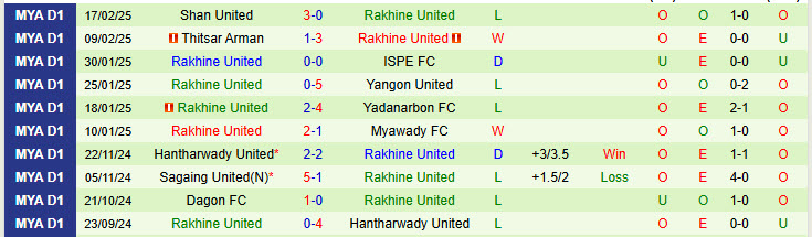 Nhận định Ayeyawady United vs Rakhine United 16h30 ngày 24/2/2025: Hy vọng mong manh - Ảnh 2