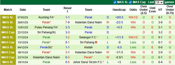 Nhận định Johor Darul Ta'zim vs Perak 19h15 ngày 24/2/2025: - Ảnh 1