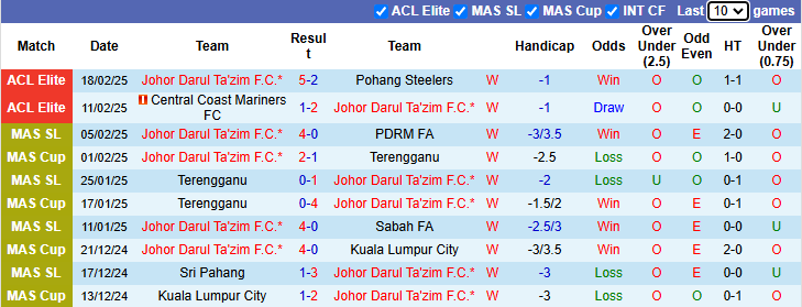 Nhận định Johor Darul Ta'zim vs Perak 19h15 ngày 24/2/2025: - Ảnh 2