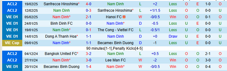 Nhận định Nam Định vs Bình Định 18h00 ngày 24/2/2025: Lỡ hẹn ngôi đầu - Ảnh 1