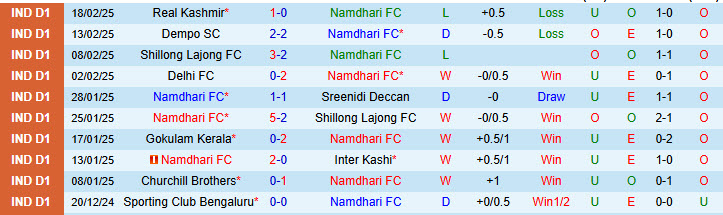 Nhận định Namdhari vs Churchill Brothers 15h30 ngày 24/2/2025: Gia tăng khoảng cách - Ảnh 1