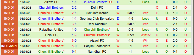 Nhận định Namdhari vs Churchill Brothers 15h30 ngày 24/2/2025: Gia tăng khoảng cách - Ảnh 2