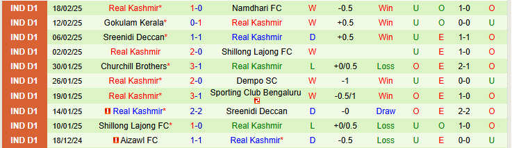 Nhận định Rajasthan United vs Real Kashmir 18h00 ngày 24/2/2025: Cơ hội lên đỉnh - Ảnh 2