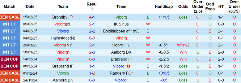 Nhận định Viborg vs Silkeborg, 01h00 ngày 25/2/2025: Chủ nhà đáng tin - Ảnh 1