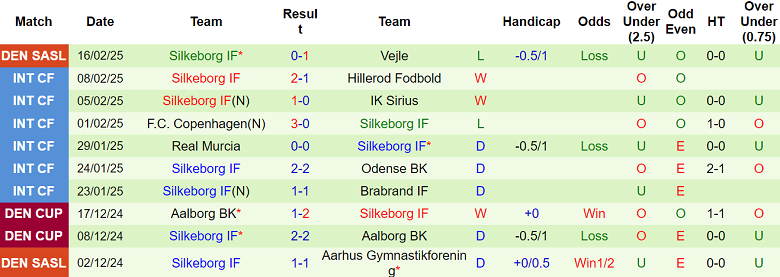 Nhận định Viborg vs Silkeborg, 01h00 ngày 25/2/2025: Chủ nhà đáng tin - Ảnh 2