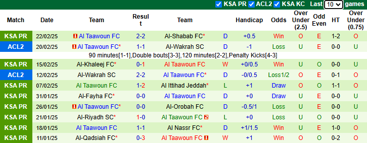 Nhận định Al-Ettifaq vs Al Taawoun 22h15 ngày 26/2/2025: Chủ nhà sa sút - Ảnh 1