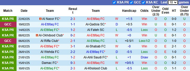 Nhận định Al-Ettifaq vs Al Taawoun 22h15 ngày 26/2/2025: Chủ nhà sa sút - Ảnh 2