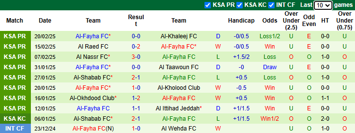 Nhận định Al-Riyadh vs Al-Fayha 22h30 ngày 26/2/2025: Khách tự tin - Ảnh 1