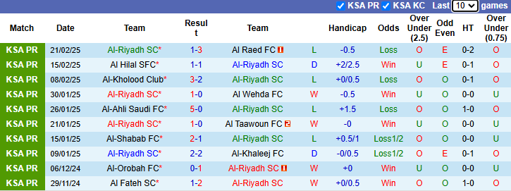 Nhận định Al-Riyadh vs Al-Fayha 22h30 ngày 26/2/2025: Khách tự tin - Ảnh 2