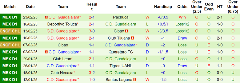 Nhận định Atletico San Luis vs Guadalajara, 10h05 ngày 27/2/2025: Khó tin chủ nhà - Ảnh 2