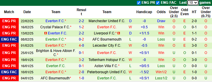 Nhận định Brentford vs Everton 2h30 ngày 27/2/2025: Chủ nhà sa sút - Ảnh 1