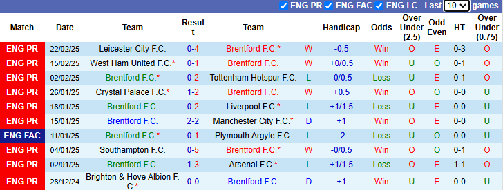 Nhận định Brentford vs Everton 2h30 ngày 27/2/2025: Chủ nhà sa sút - Ảnh 2