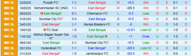 Nhận định East Bengal vs Hyderabad FC 21h00 ngày 26/2/2025: Điểm tựa sân nhà - Ảnh 1