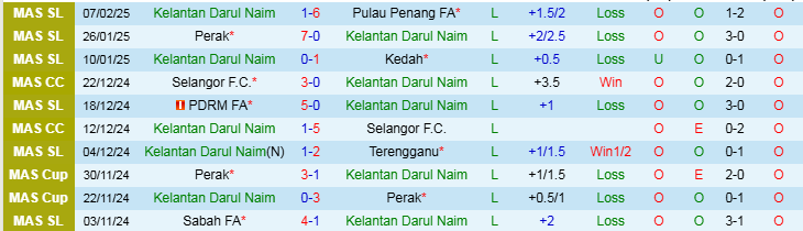 Nhận định Kelantan Darul Naim vs Kuching FA 20h00 ngày 26/2/2025: Nối dài chuỗi thất vọng - Ảnh 1