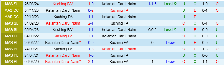 Nhận định Kelantan Darul Naim vs Kuching FA 20h00 ngày 26/2/2025: Nối dài chuỗi thất vọng - Ảnh 3