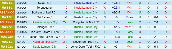 Nhận định Kuala Lumpur City vs PDRM FA 19h15 ngày 26/2/2025: Niềm vui cho chủ nhà - Ảnh 1