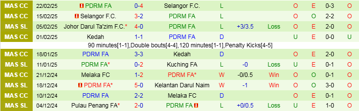 Nhận định Kuala Lumpur City vs PDRM FA 19h15 ngày 26/2/2025: Niềm vui cho chủ nhà - Ảnh 2