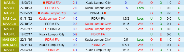 Nhận định Kuala Lumpur City vs PDRM FA 19h15 ngày 26/2/2025: Niềm vui cho chủ nhà - Ảnh 3