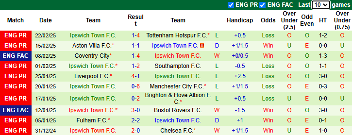 Nhận định MU vs Ipswich Town 2h30 ngày 27/2/2025: Quỷ đỏ vẫn đen - Ảnh 1