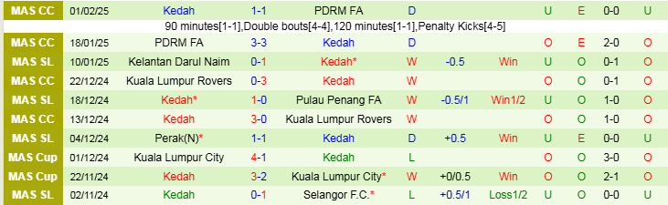 Nhận định Negeri Sembilan vs Kedah 20h00 ngày 26/2/2025: Ba điểm cho đội khách - Ảnh 2